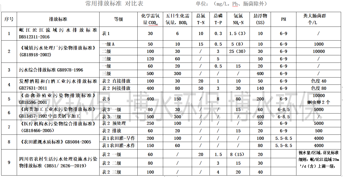 污水處理排放標(biāo)準(zhǔn)你知道幾個？